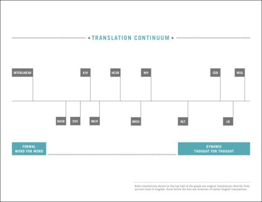 This graph visually illustrates the translation philosophy of several of today’s popular Bible translations.